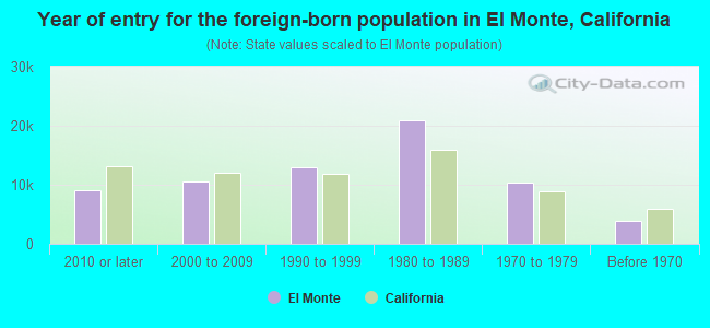Year of entry for the foreign-born population in El Monte, California