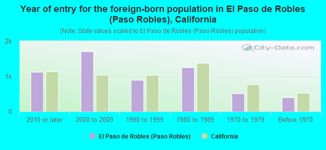 Year of entry for the foreign-born population in El Paso de Robles (Paso Robles), California