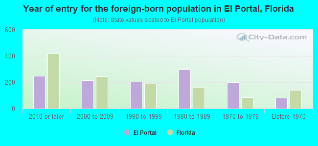 Year of entry for the foreign-born population in El Portal, Florida