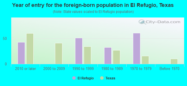 Year of entry for the foreign-born population in El Refugio, Texas