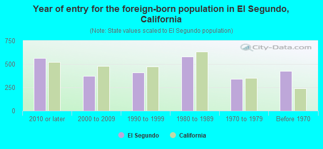 Year of entry for the foreign-born population in El Segundo, California