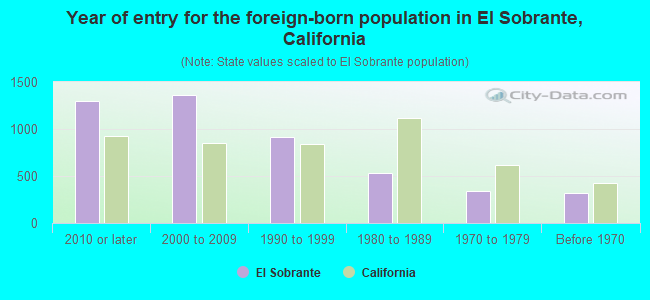 Year of entry for the foreign-born population in El Sobrante, California