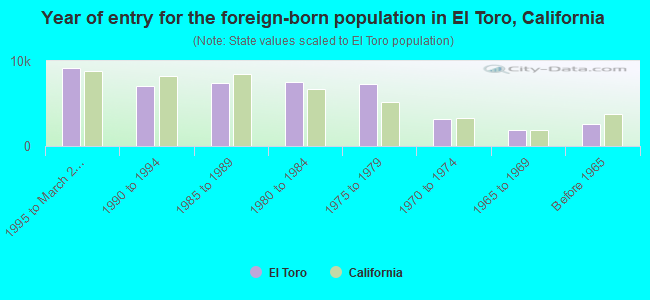 Year of entry for the foreign-born population in El Toro, California