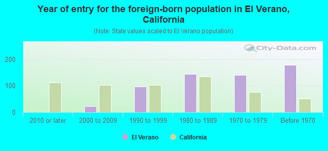 Year of entry for the foreign-born population in El Verano, California