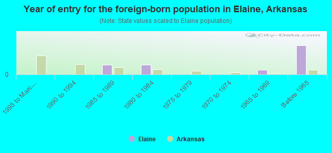 Year of entry for the foreign-born population in Elaine, Arkansas