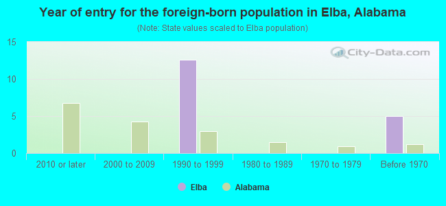 Year of entry for the foreign-born population in Elba, Alabama