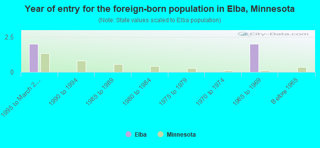 Year of entry for the foreign-born population in Elba, Minnesota