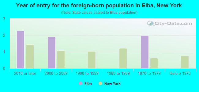 Year of entry for the foreign-born population in Elba, New York