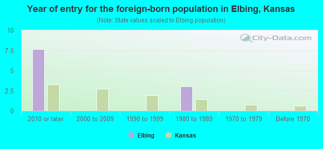 Year of entry for the foreign-born population in Elbing, Kansas