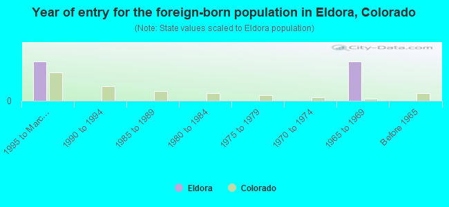 Year of entry for the foreign-born population in Eldora, Colorado