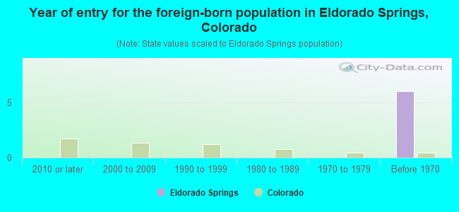 Year of entry for the foreign-born population in Eldorado Springs, Colorado