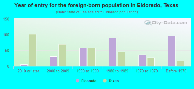 Year of entry for the foreign-born population in Eldorado, Texas