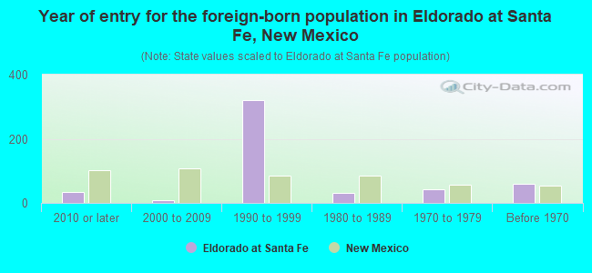 Year of entry for the foreign-born population in Eldorado at Santa Fe, New Mexico
