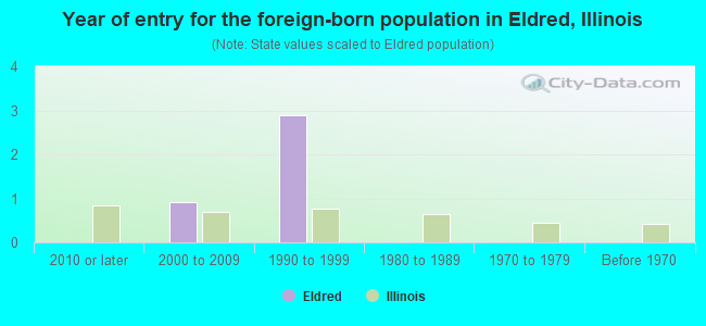 Year of entry for the foreign-born population in Eldred, Illinois