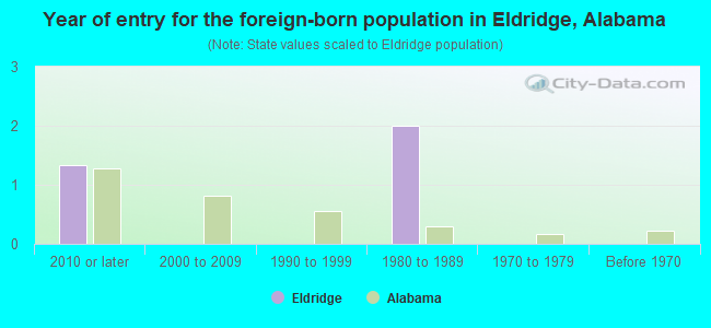 Year of entry for the foreign-born population in Eldridge, Alabama