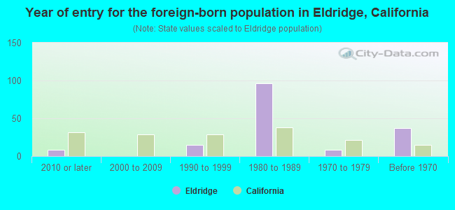 Year of entry for the foreign-born population in Eldridge, California