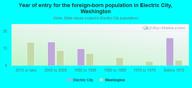 Year of entry for the foreign-born population in Electric City, Washington