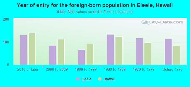 Year of entry for the foreign-born population in Eleele, Hawaii