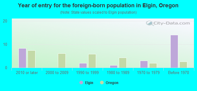 Year of entry for the foreign-born population in Elgin, Oregon