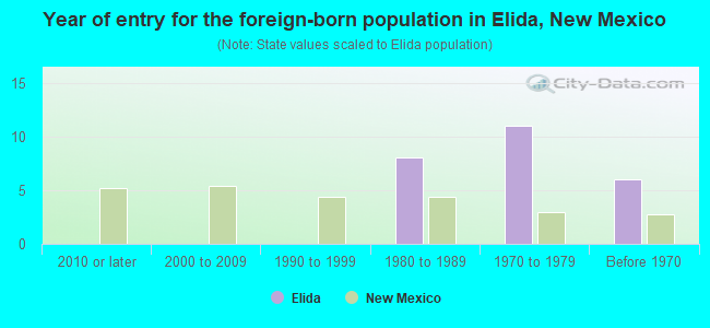 Year of entry for the foreign-born population in Elida, New Mexico