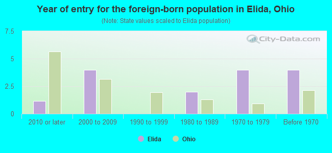 Year of entry for the foreign-born population in Elida, Ohio