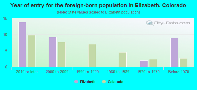 Year of entry for the foreign-born population in Elizabeth, Colorado