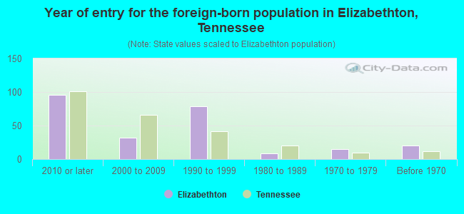 Year of entry for the foreign-born population in Elizabethton, Tennessee