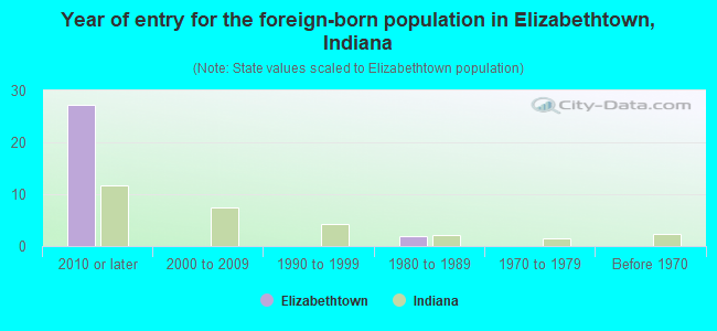 Year of entry for the foreign-born population in Elizabethtown, Indiana