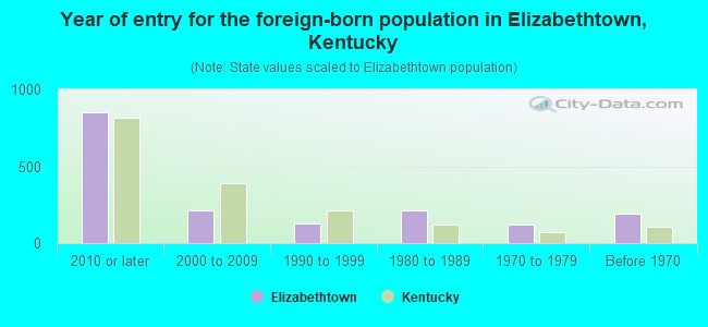 Year of entry for the foreign-born population in Elizabethtown, Kentucky