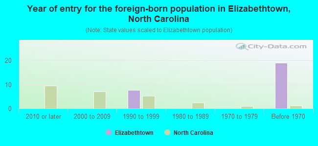 Year of entry for the foreign-born population in Elizabethtown, North Carolina