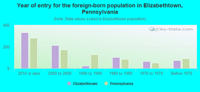Year of entry for the foreign-born population in Elizabethtown, Pennsylvania