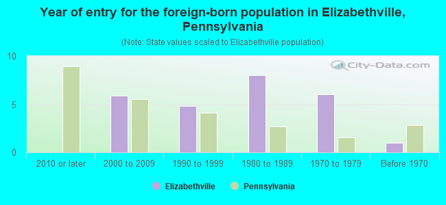 Year of entry for the foreign-born population in Elizabethville, Pennsylvania