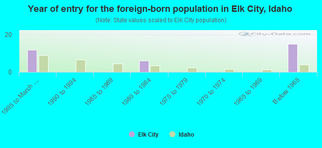 Year of entry for the foreign-born population in Elk City, Idaho