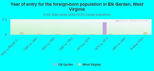 Year of entry for the foreign-born population in Elk Garden, West Virginia