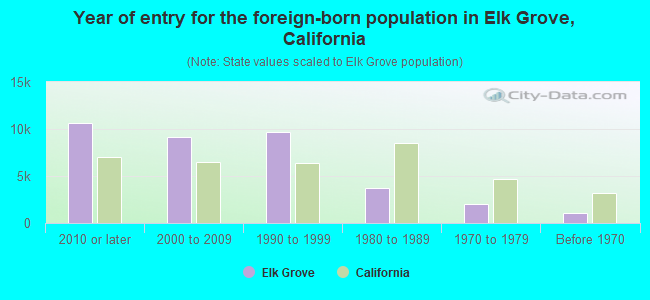 Year of entry for the foreign-born population in Elk Grove, California