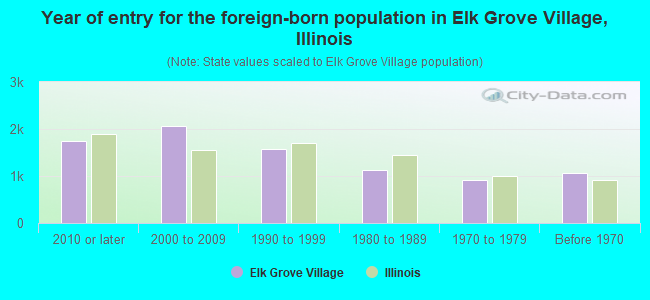 Year of entry for the foreign-born population in Elk Grove Village, Illinois
