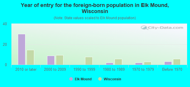 Year of entry for the foreign-born population in Elk Mound, Wisconsin