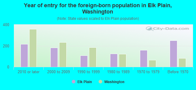 Year of entry for the foreign-born population in Elk Plain, Washington