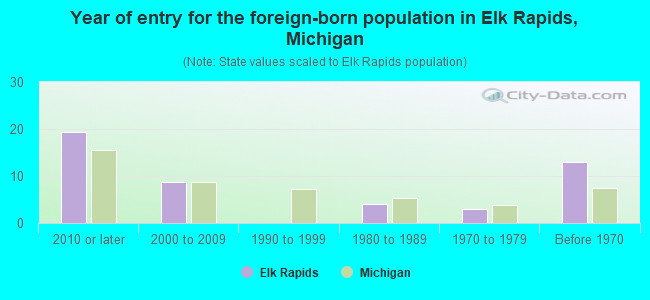 Year of entry for the foreign-born population in Elk Rapids, Michigan