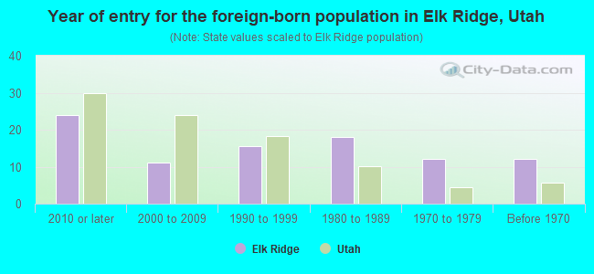 Year of entry for the foreign-born population in Elk Ridge, Utah