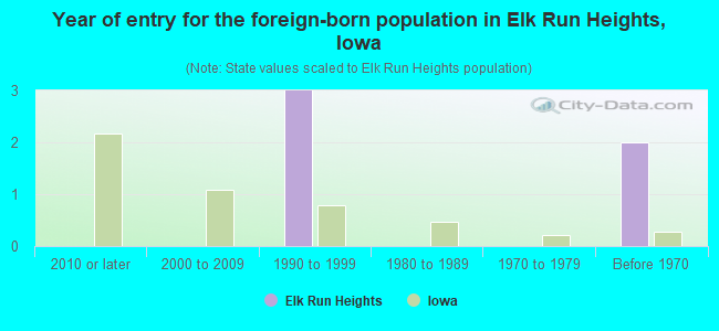 Year of entry for the foreign-born population in Elk Run Heights, Iowa