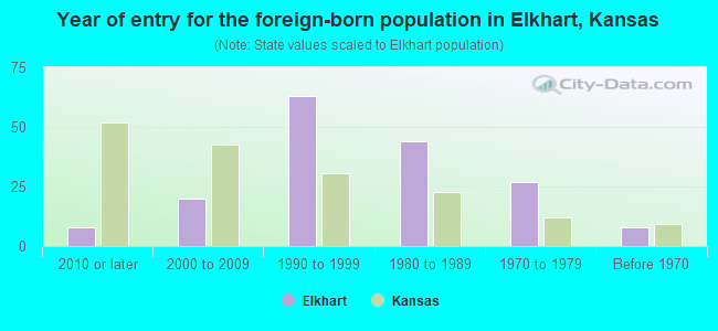 Year of entry for the foreign-born population in Elkhart, Kansas