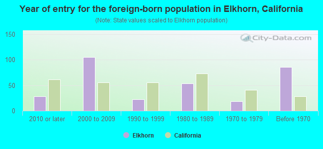 Year of entry for the foreign-born population in Elkhorn, California