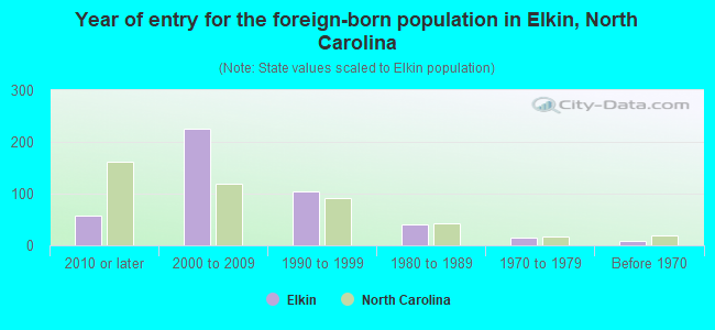 Elkin, NC (North Carolina) Houses, Apartments, Rent, Mortgage Status