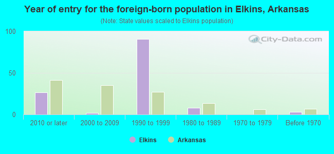 Year of entry for the foreign-born population in Elkins, Arkansas