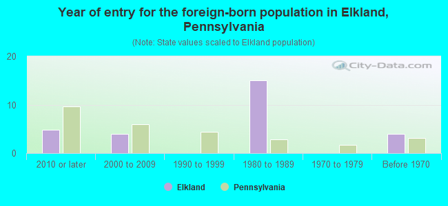 Year of entry for the foreign-born population in Elkland, Pennsylvania