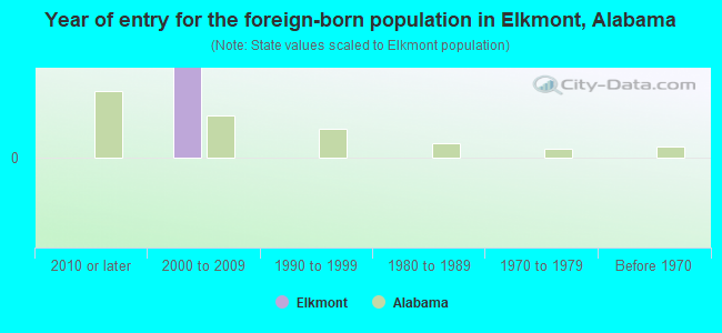 Year of entry for the foreign-born population in Elkmont, Alabama
