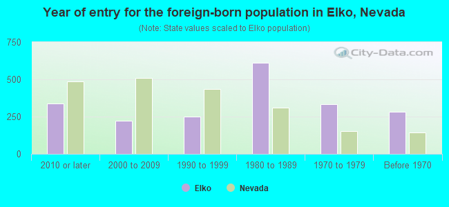Year of entry for the foreign-born population in Elko, Nevada