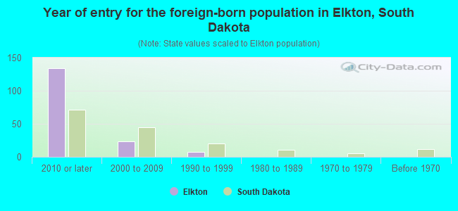 Year of entry for the foreign-born population in Elkton, South Dakota