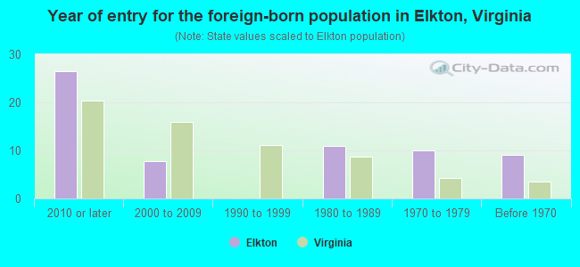 Year of entry for the foreign-born population in Elkton, Virginia
